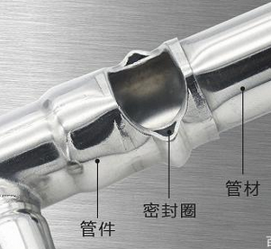 不銹鋼卡壓管件為什么既穩(wěn)固又不會漏水，原理是什么？